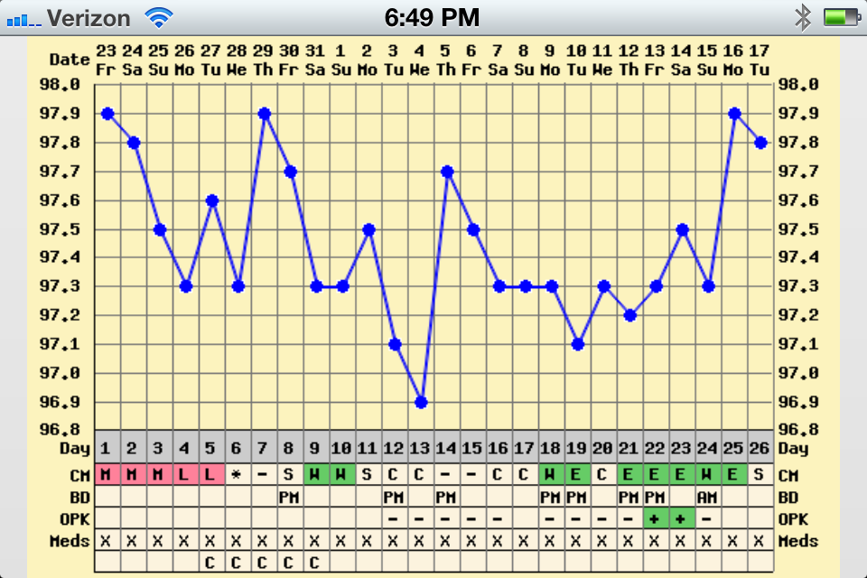 Bbt Chart Without Ovulation
